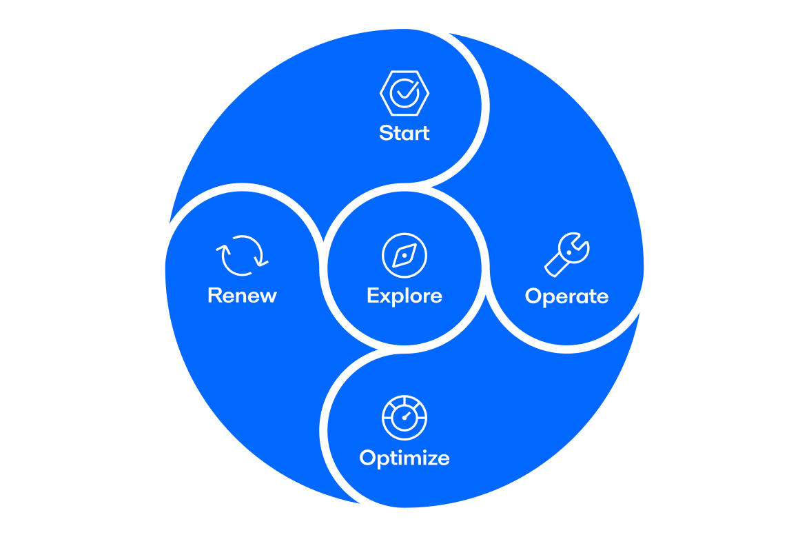 Alfa Laval 360&deg; Service Portfolio Infographic
