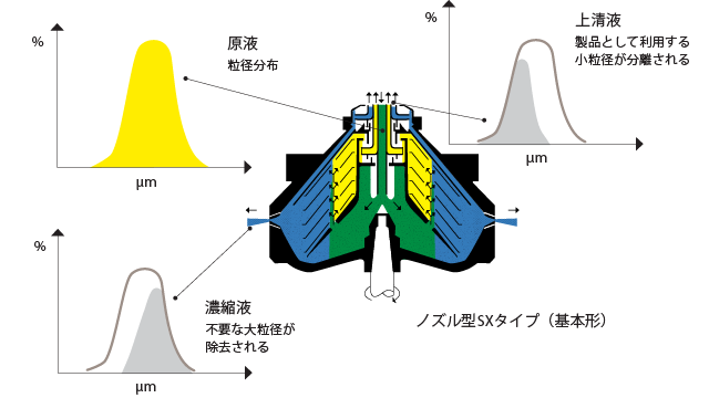 ノズル型遠心分離機による分級.png