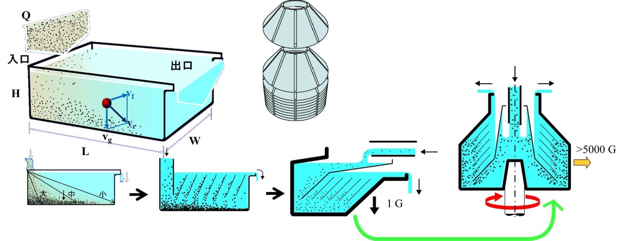 ディスク型遠心分離機原理R3.jpg