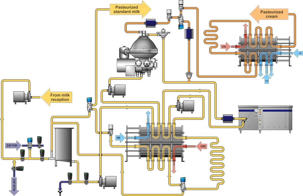Schema des unit&eacute;s de pasteurisation pour lignes de traitement du lait 