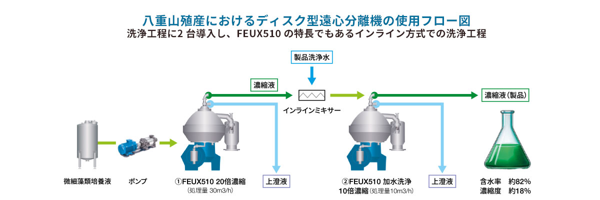 ユーグレナ生産における遠心分離機仕様説明図