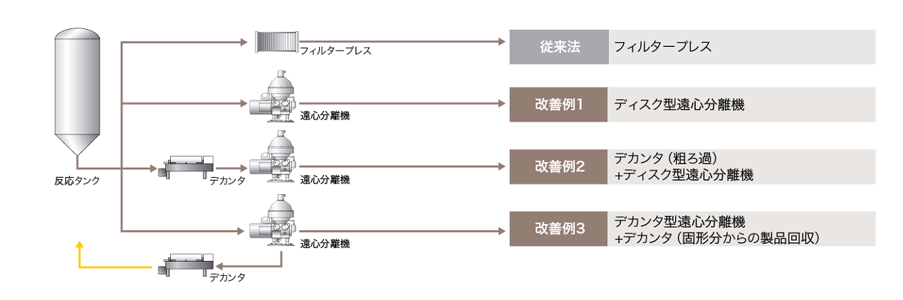 オイル添加剤製造工程における微細炭酸カルシウムの除去 1280.png